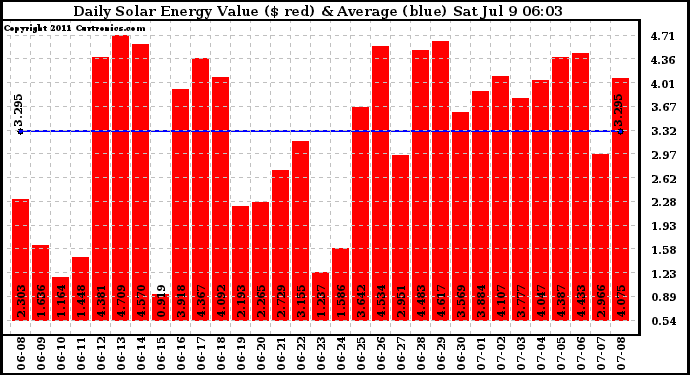 Solar PV/Inverter Performance Daily Solar Energy Production Value