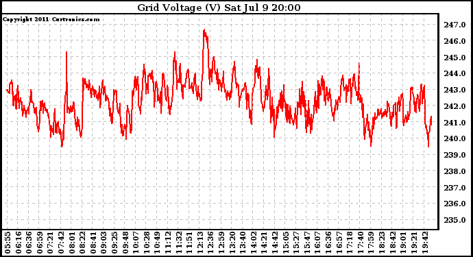 Solar PV/Inverter Performance Grid Voltage