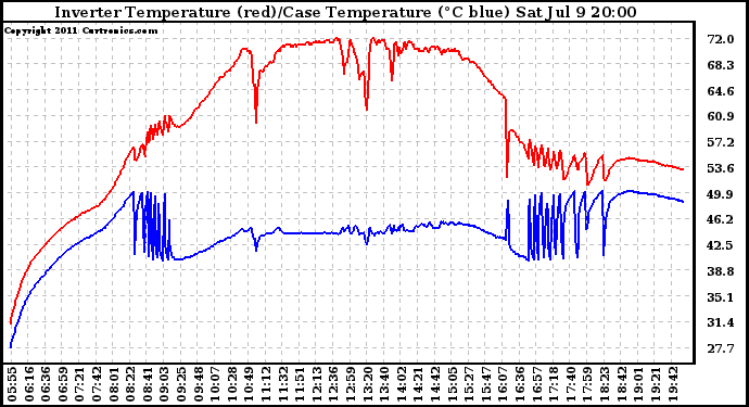 Solar PV/Inverter Performance Inverter Operating Temperature