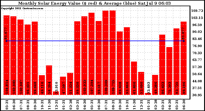 Solar PV/Inverter Performance Monthly Solar Energy Production Value