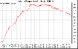 Solar PV/Inverter Performance Outdoor Temperature