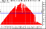 Solar PV/Inverter Performance Solar Radiation & Day Average per Minute