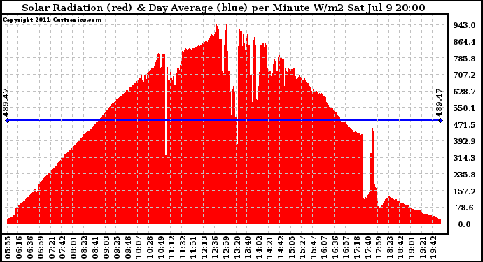 Solar PV/Inverter Performance Solar Radiation & Day Average per Minute