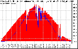 Solar PV/Inverter Performance Solar Radiation & Effective Solar Radiation per Minute