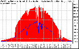 Solar PV/Inverter Performance West Array Power Output & Effective Solar Radiation