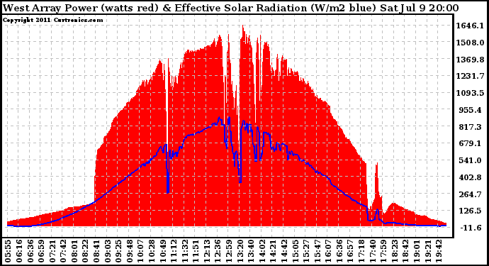 Solar PV/Inverter Performance West Array Power Output & Effective Solar Radiation