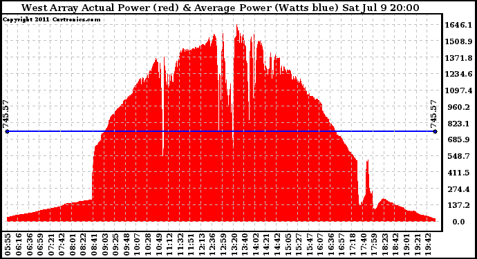 Solar PV/Inverter Performance West Array Actual & Average Power Output