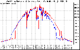 Solar PV/Inverter Performance Photovoltaic Panel Power Output