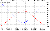 Solar PV/Inverter Performance Sun Altitude Angle & Sun Incidence Angle on PV Panels