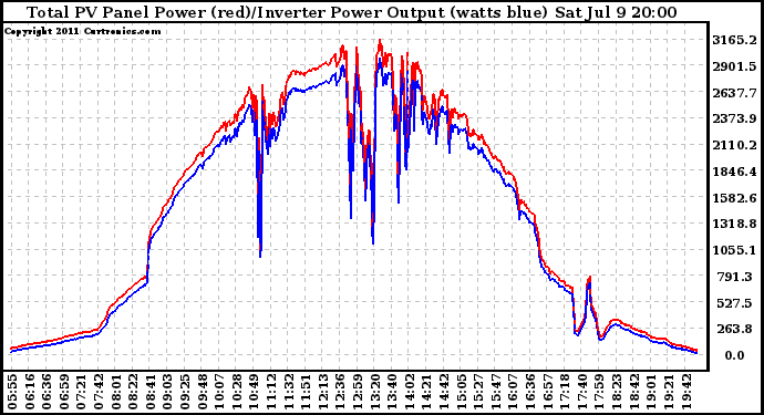 Solar PV/Inverter Performance PV Panel Power Output & Inverter Power Output