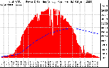 Solar PV/Inverter Performance Total PV Panel & Running Average Power Output