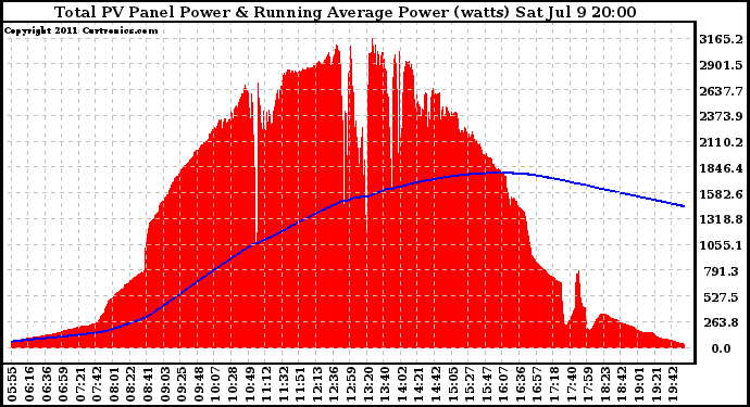 Solar PV/Inverter Performance Total PV Panel & Running Average Power Output