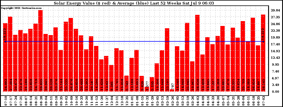 Solar PV/Inverter Performance Weekly Solar Energy Production Value Last 52 Weeks