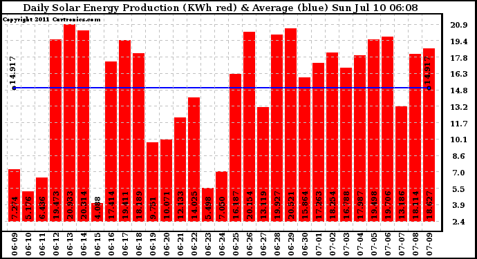 Solar PV/Inverter Performance Daily Solar Energy Production