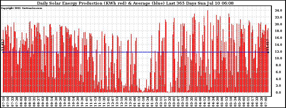 Solar PV/Inverter Performance Daily Solar Energy Production Last 365 Days