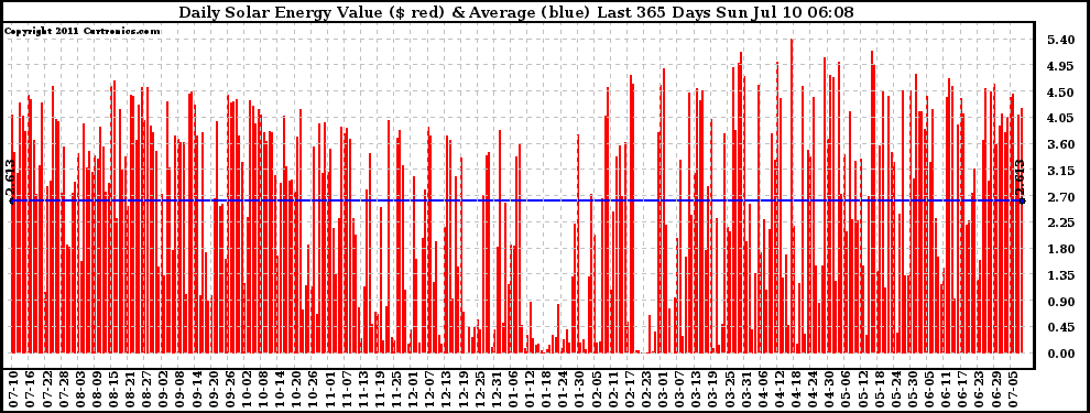 Solar PV/Inverter Performance Daily Solar Energy Production Value Last 365 Days