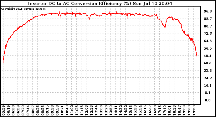 Solar PV/Inverter Performance Inverter DC to AC Conversion Efficiency