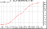 Solar PV/Inverter Performance Daily Energy Production