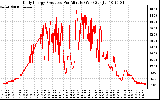 Solar PV/Inverter Performance Daily Energy Production Per Minute