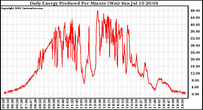 Solar PV/Inverter Performance Daily Energy Production Per Minute