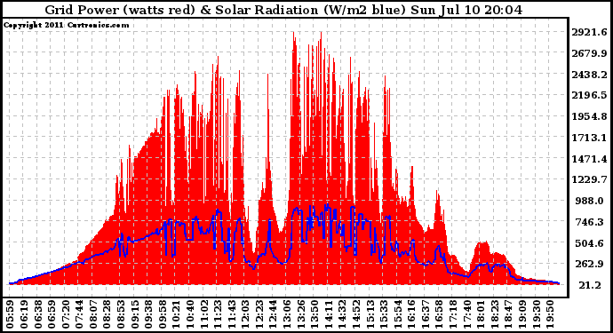 Solar PV/Inverter Performance Grid Power & Solar Radiation