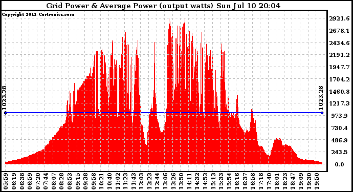 Solar PV/Inverter Performance Inverter Power Output