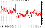 Solar PV/Inverter Performance Grid Voltage