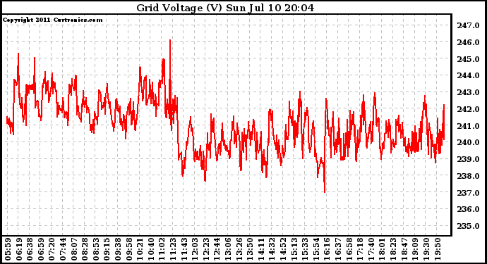 Solar PV/Inverter Performance Grid Voltage