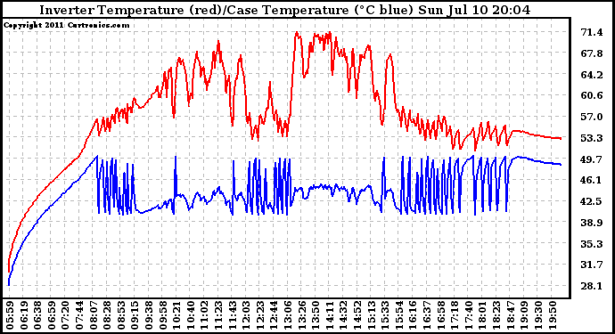 Solar PV/Inverter Performance Inverter Operating Temperature