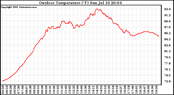 Solar PV/Inverter Performance Outdoor Temperature