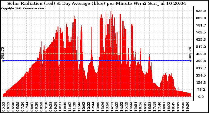 Solar PV/Inverter Performance Solar Radiation & Day Average per Minute