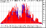 Solar PV/Inverter Performance Solar Radiation & Effective Solar Radiation per Minute