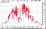 Solar PV/Inverter Performance Photovoltaic Panel Current Output