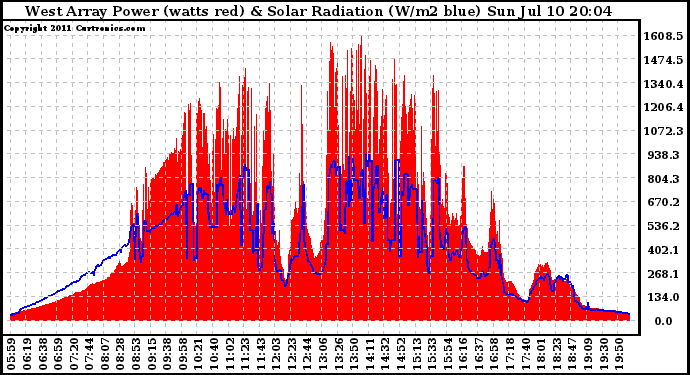 Solar PV/Inverter Performance West Array Power Output & Solar Radiation