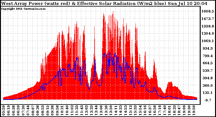 Solar PV/Inverter Performance West Array Power Output & Effective Solar Radiation