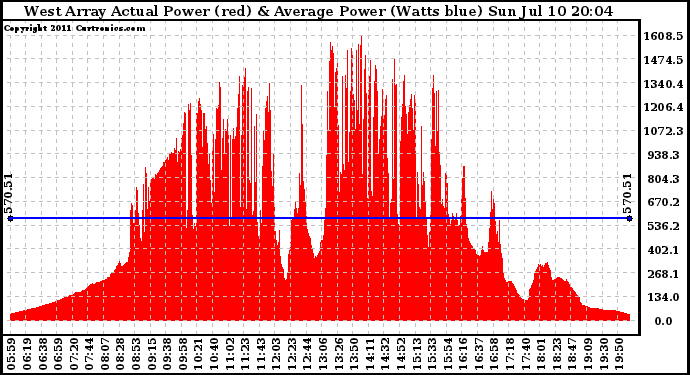 Solar PV/Inverter Performance West Array Actual & Average Power Output