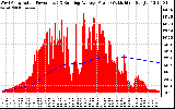 Solar PV/Inverter Performance West Array Actual & Running Average Power Output