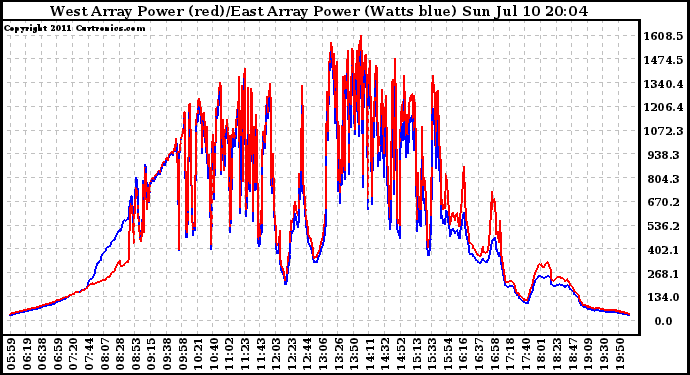 Solar PV/Inverter Performance Photovoltaic Panel Power Output