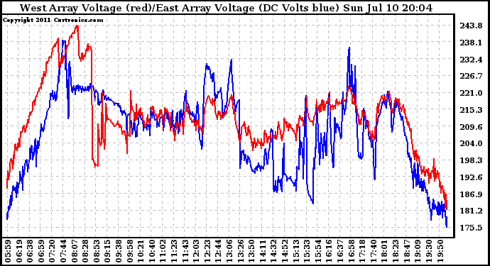 Solar PV/Inverter Performance Photovoltaic Panel Voltage Output