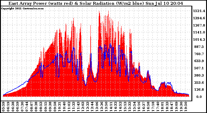 Solar PV/Inverter Performance East Array Power Output & Solar Radiation