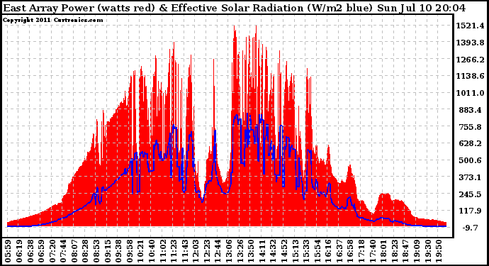 Solar PV/Inverter Performance East Array Power Output & Effective Solar Radiation