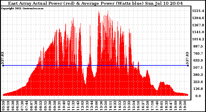 Solar PV/Inverter Performance East Array Actual & Average Power Output