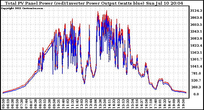 Solar PV/Inverter Performance PV Panel Power Output & Inverter Power Output