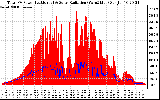 Solar PV/Inverter Performance Total PV Panel Power Output & Solar Radiation