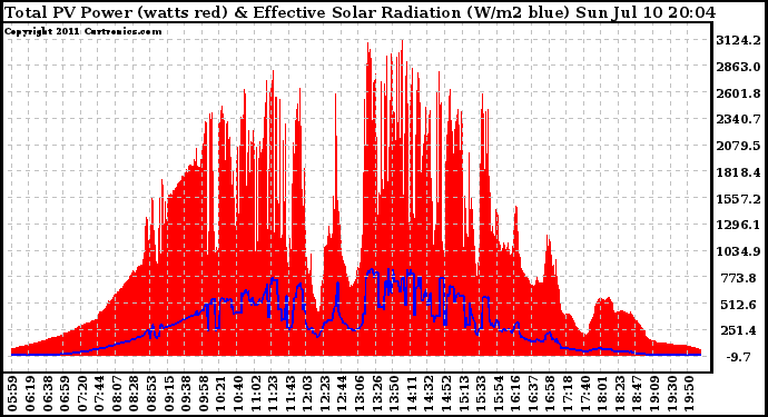 Solar PV/Inverter Performance Total PV Panel Power Output & Effective Solar Radiation