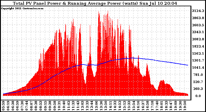 Solar PV/Inverter Performance Total PV Panel & Running Average Power Output