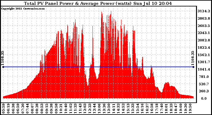 Solar PV/Inverter Performance Total PV Panel Power Output