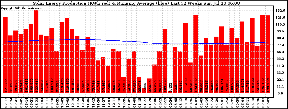 Solar PV/Inverter Performance Weekly Solar Energy Production Running Average Last 52 Weeks