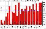 Solar PV/Inverter Performance Weekly Solar Energy Production Value