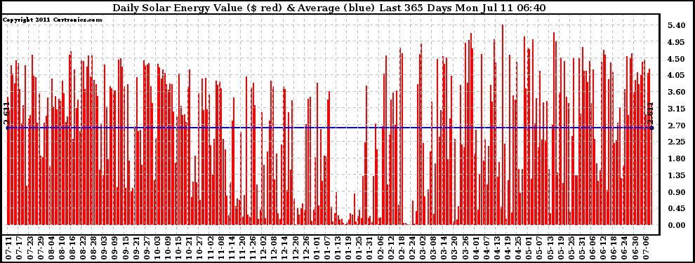 Solar PV/Inverter Performance Daily Solar Energy Production Value Last 365 Days